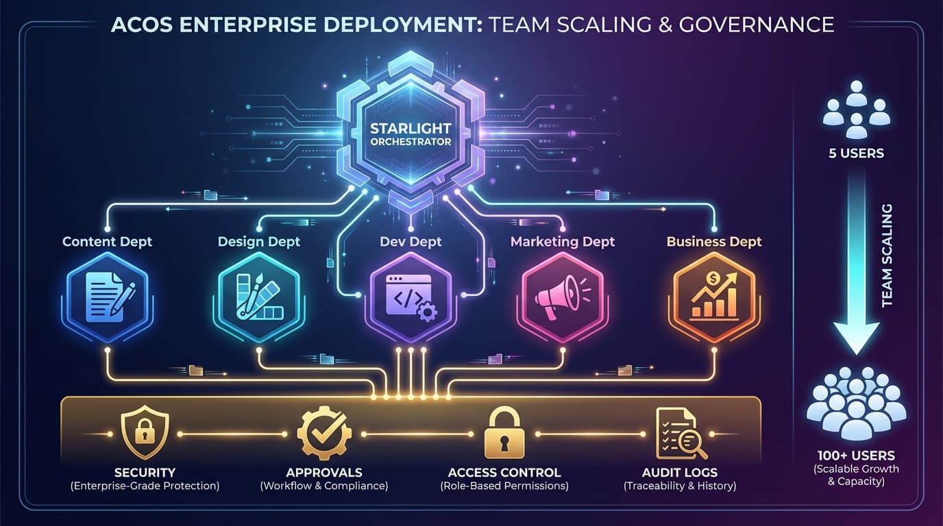 ACOS for Enterprise: Team Deployment and Governance Guide