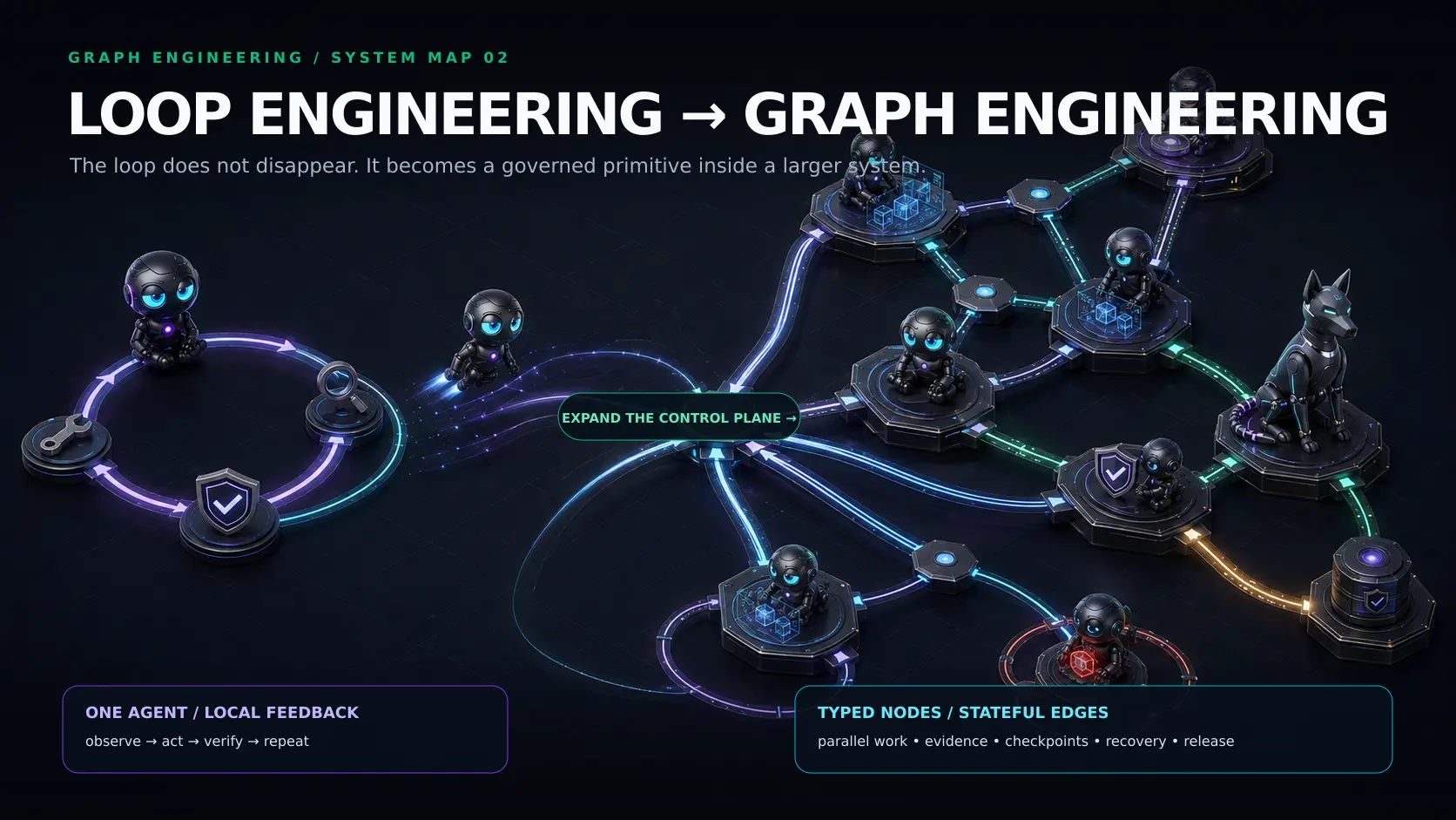 Claude Agent Engineering: Loops, Workflows and Graphs