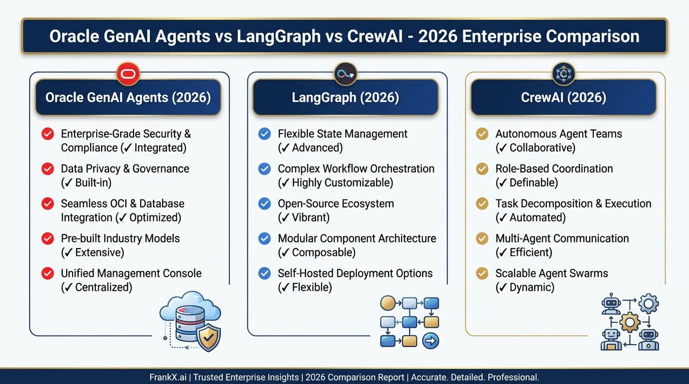 Oracle GenAI Agents vs LangGraph vs CrewAI: Enterprise AI Agent Comparison 2026