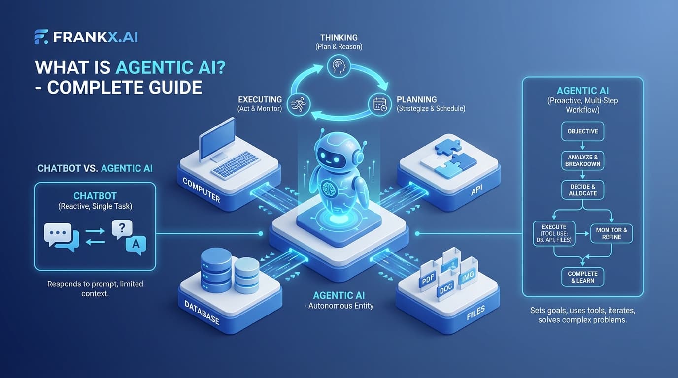 What is Agentic AI? The Shift From Tools to Collaborators