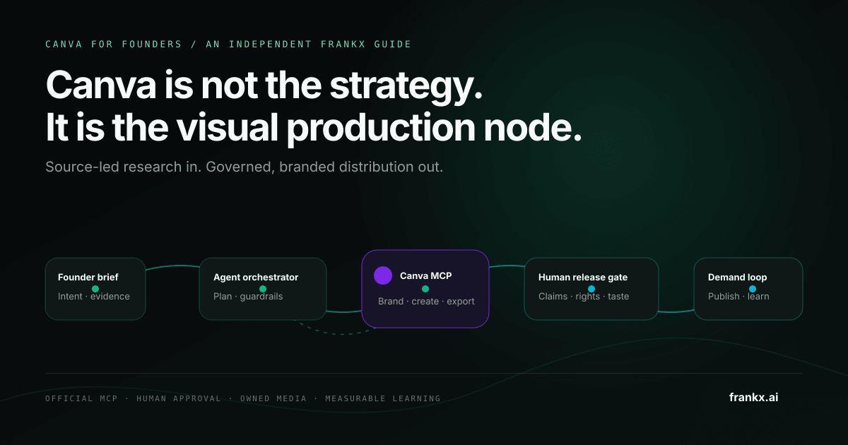 The Canva AI Workflow for Founders: From Brief to Brand System