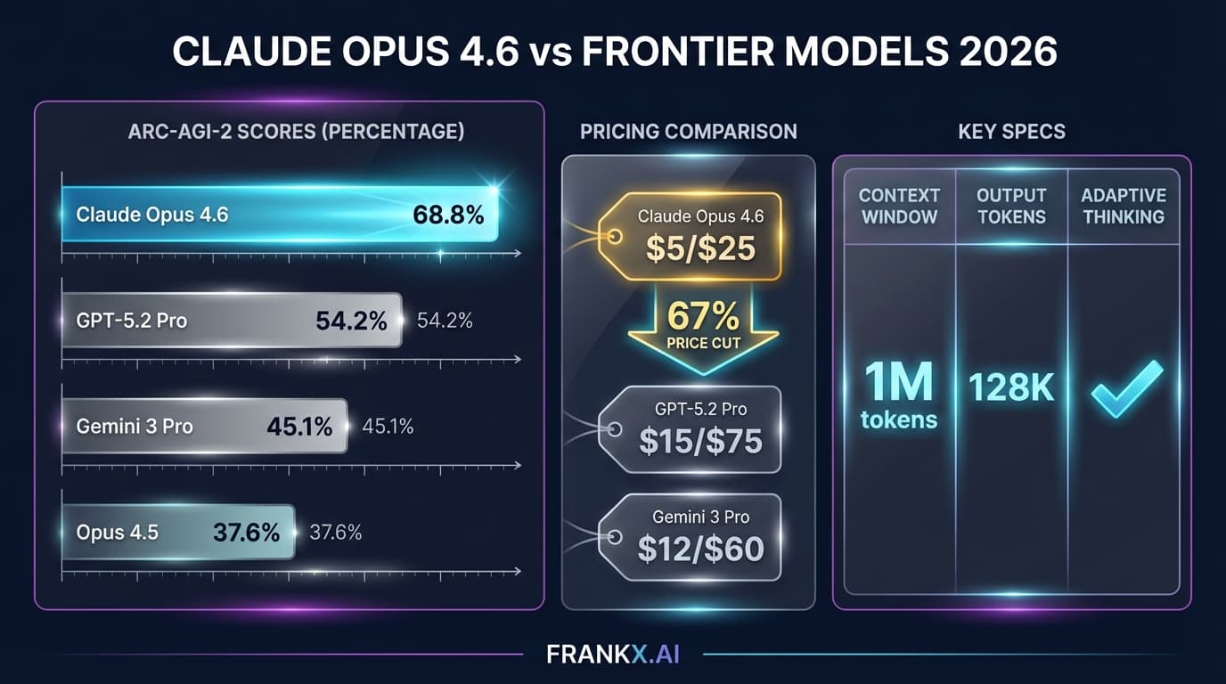 Claude, GPT, Gemini, DeepSeek: Which Model for Which Task?