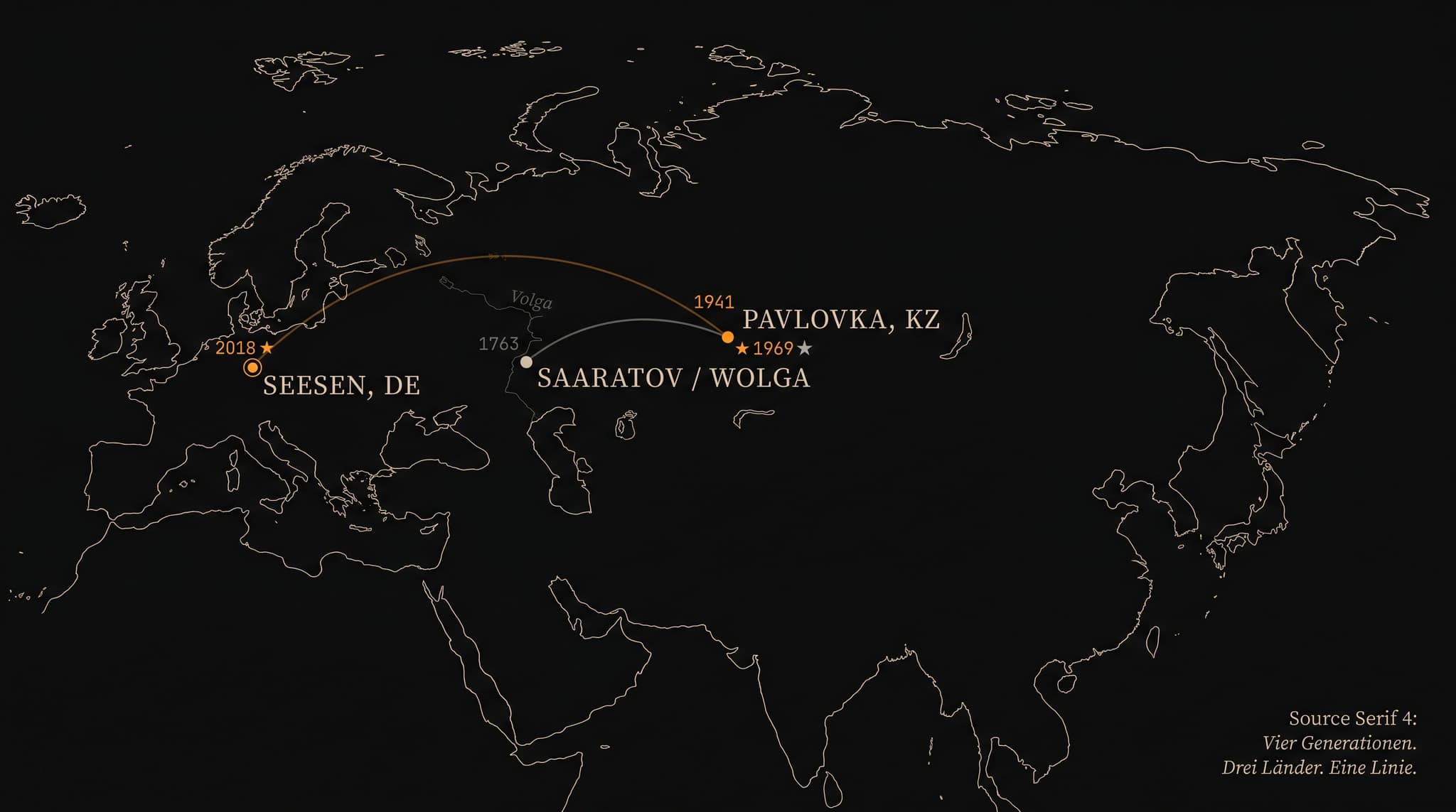 Stylized map: Saratov on the Volga (1763) — Pavlovka, Kazakhstan (1941, 1969) — Seesen, Germany (Spätaussiedler through 2018). Soul-amber linework on dark.