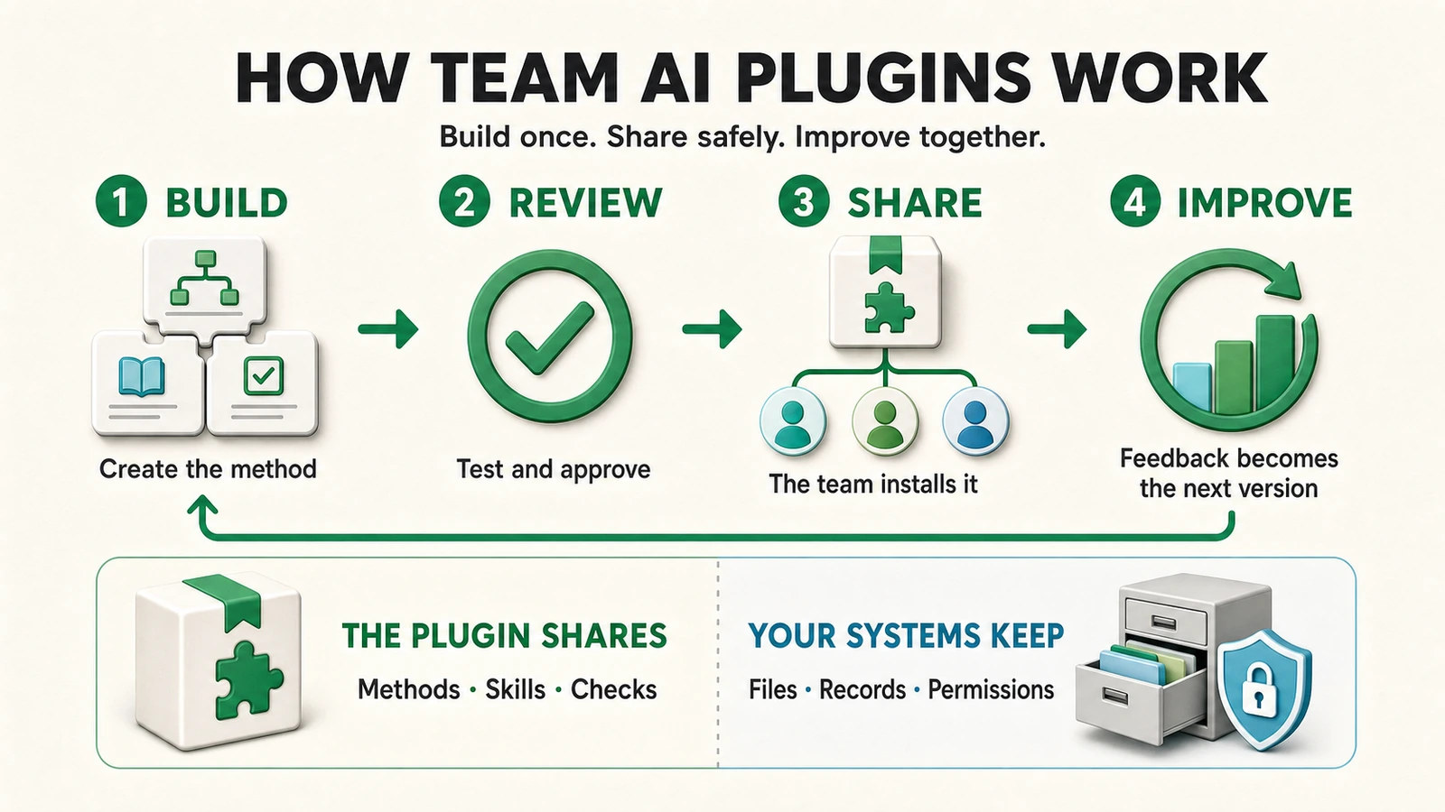 A universal plugin lifecycle from source and review through release, installation, execution, feedback, and the next version