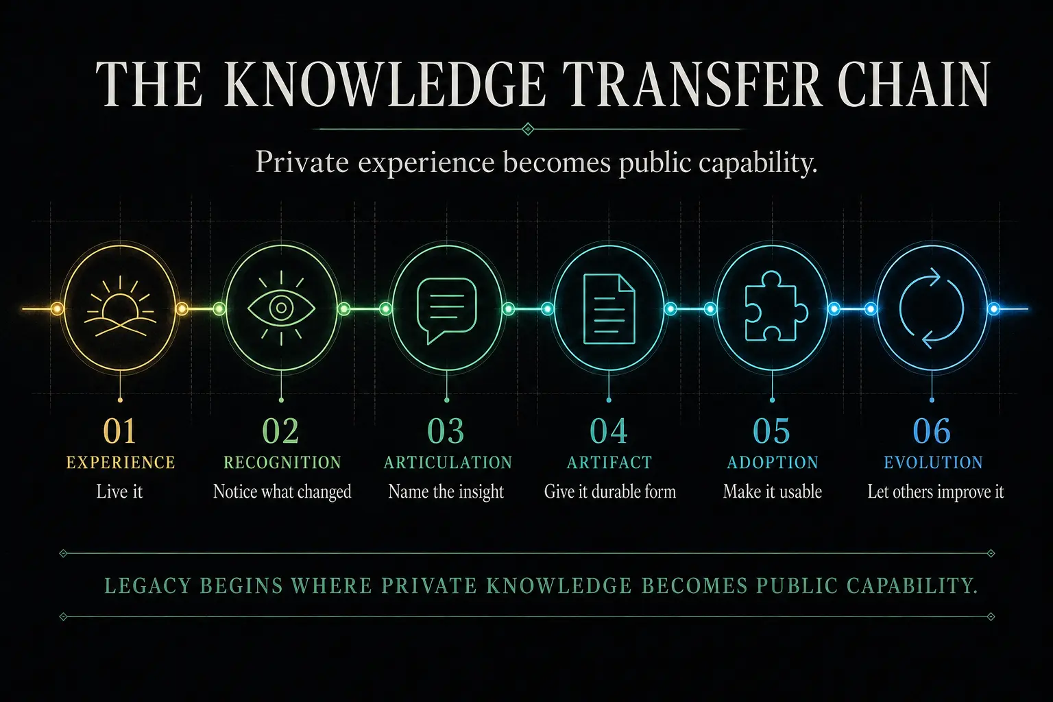The knowledge transfer chain moves from experience through recognition, articulation, artifact, adoption, and evolution