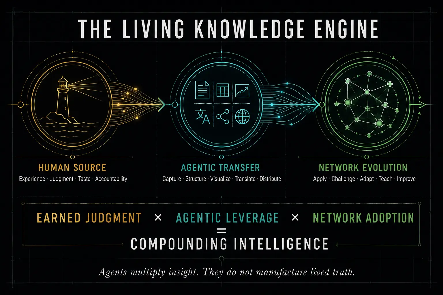 The living knowledge engine combines human judgment, agentic transfer, and network evolution to produce compounding intelligence