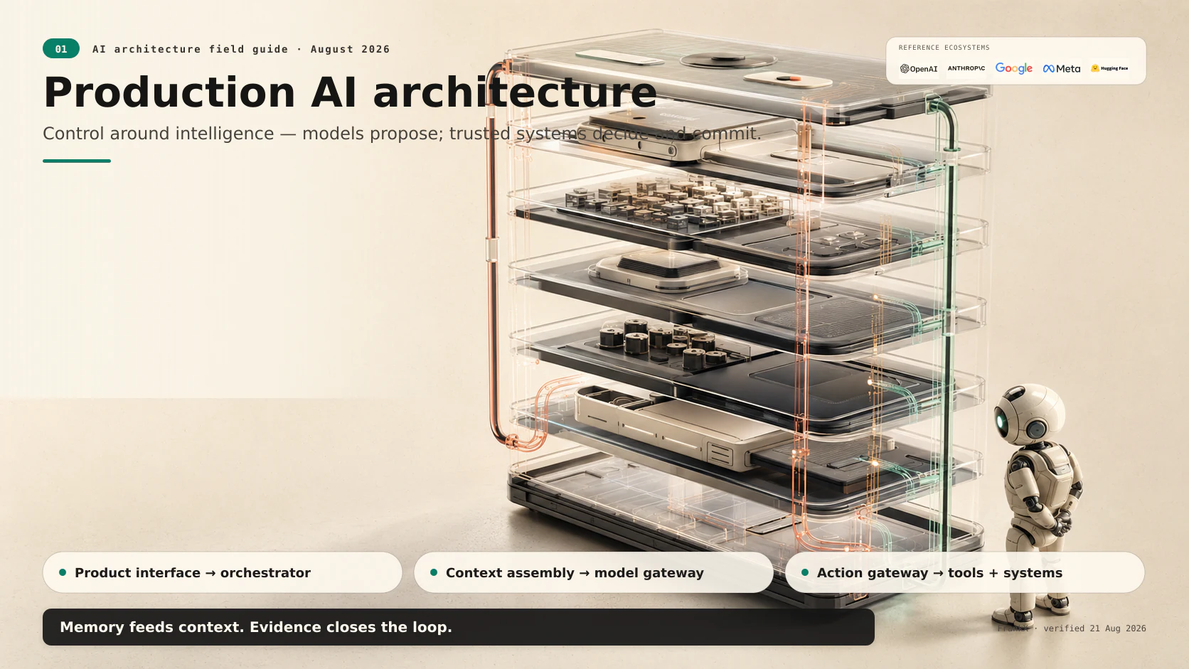 A tactile seven-layer AI system instrument with product, orchestration, context, model and action flows wrapped by policy and evidence rails. An original architecture navigator inspects the stack.