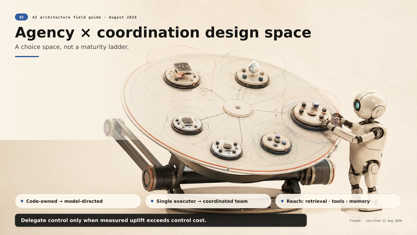 A two-axis architecture workbench separates code-owned from model-directed control and single executors from coordinated teams, with retrieval, tool and memory reach shown as independent multipliers.