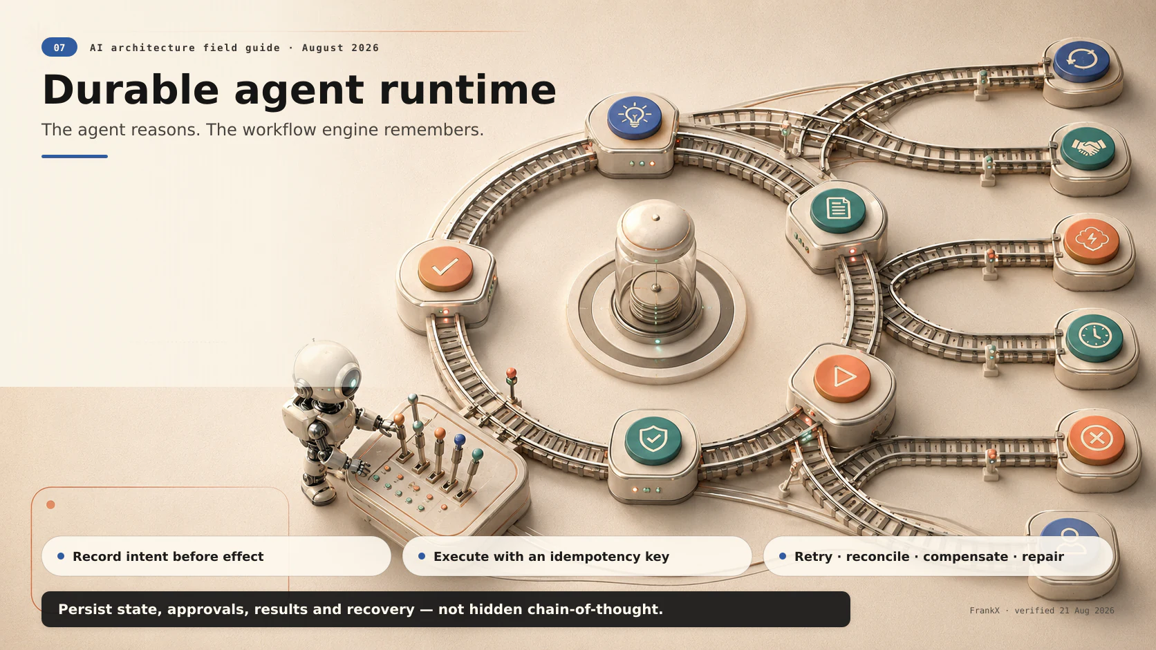 A durable state-machine railway records intent, executes with an idempotency key, verifies and commits results, and branches into retry, reconciliation, compensation, waiting, cancellation or human repair.